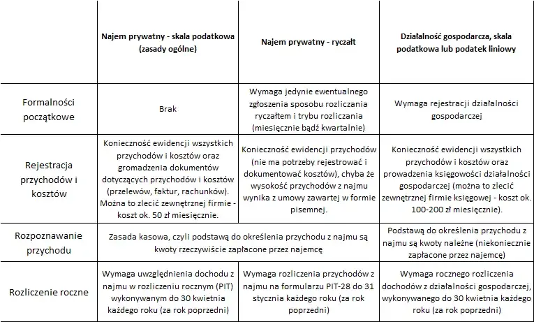 Różnice między przychodem a dochodem w najmie