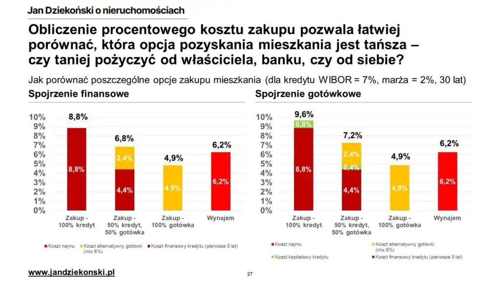 porównanie kupno wynajem mieszkania