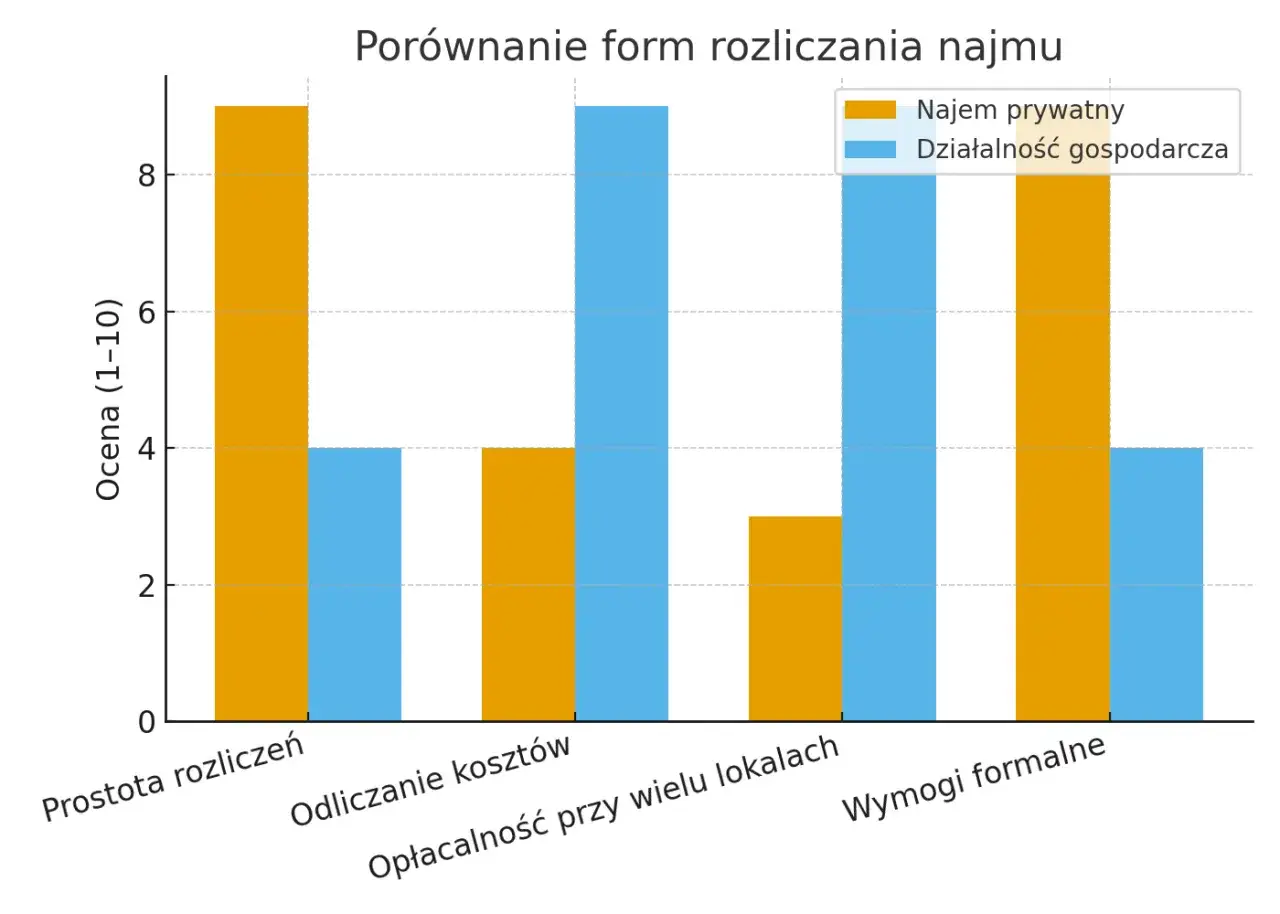 różnica najem prywatny a działalność gospodarcza
