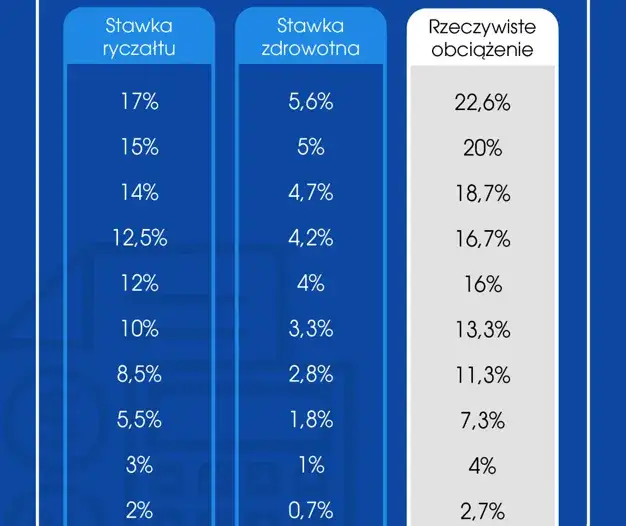 stawki ryczałtu najem prywatny 2026 progi