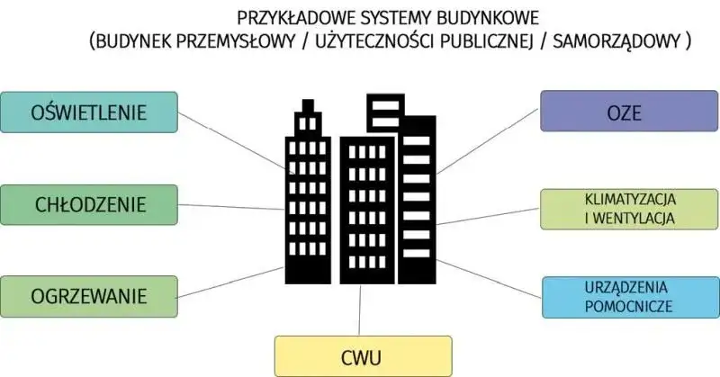 inteligentne systemy zarządzania energią w budynkach