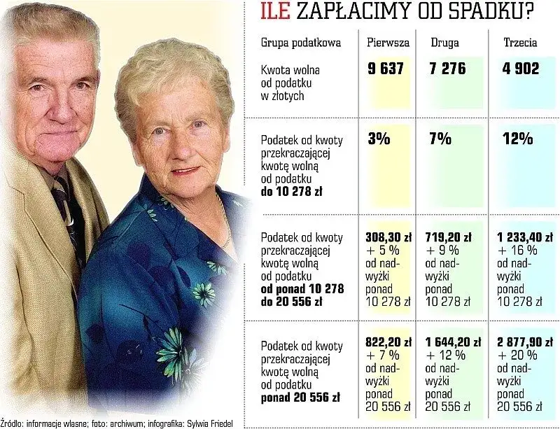 grupy podatkowe spadek infografika