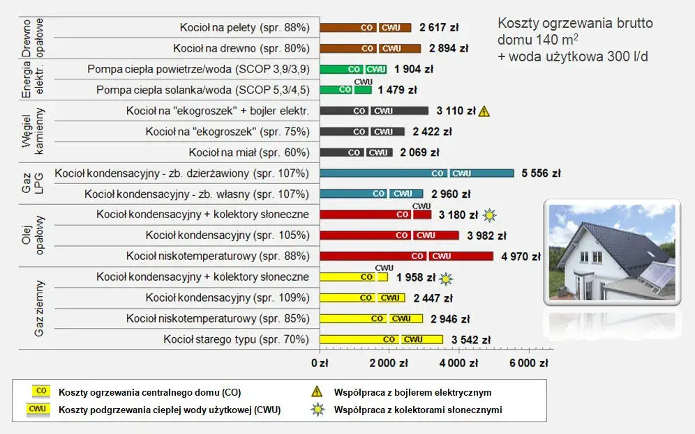 przykładowe koszty ogrzewania gazem w mieszkaniu tabela