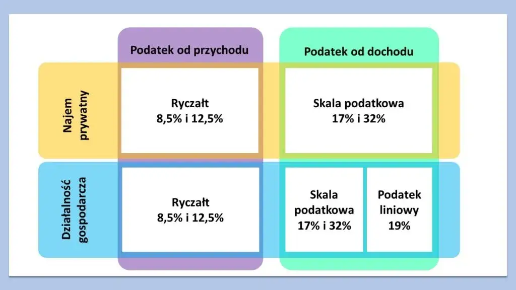 stawki ryczałtu najem infografika