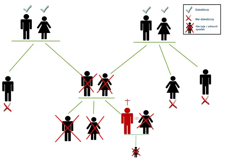postępowanie spadkowe schemat