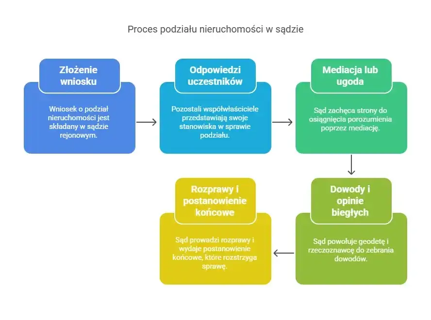 podział nieruchomości sądowy, zniesienie współwłasności