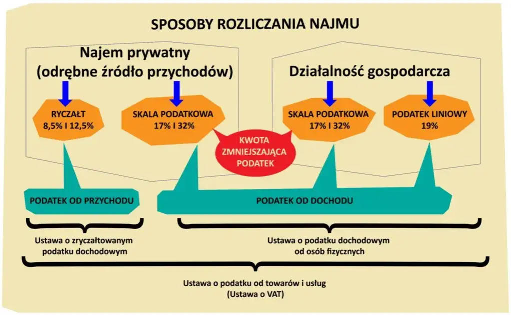ryczałt od najmu przychód a koszty infografika