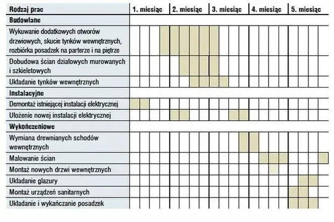 etapy prac wykończeniowych mieszkania