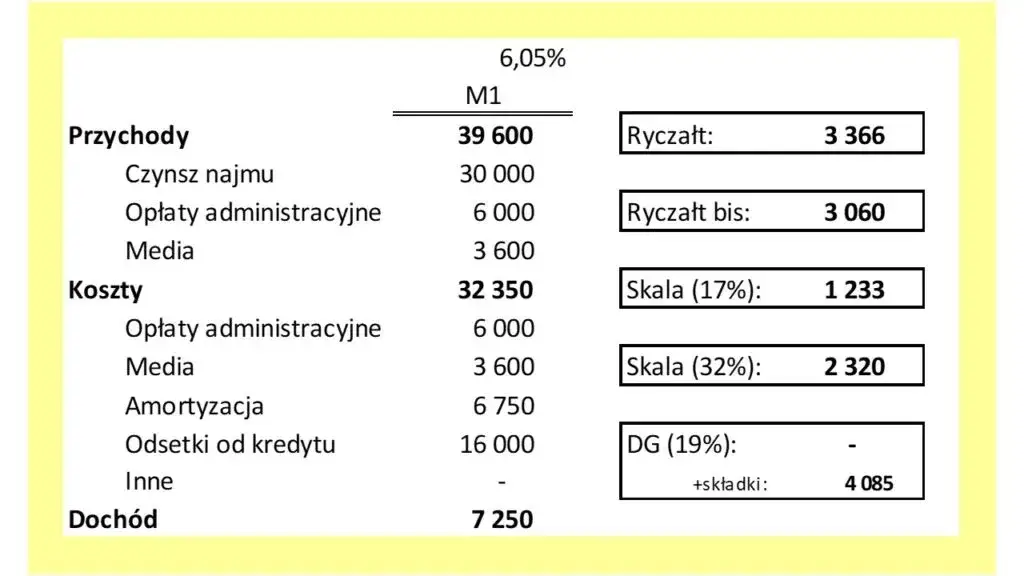 brak odliczeń kosztów najmu ryczałt