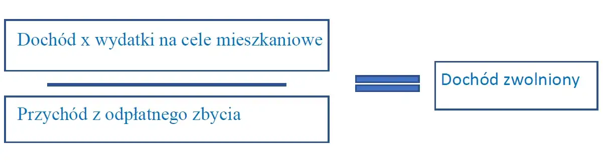 Ulga mieszkaniowa schemat działania