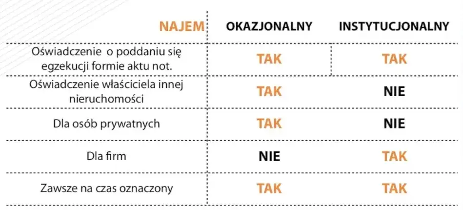 tabela porównawcza najem okazjonalny a zwykły