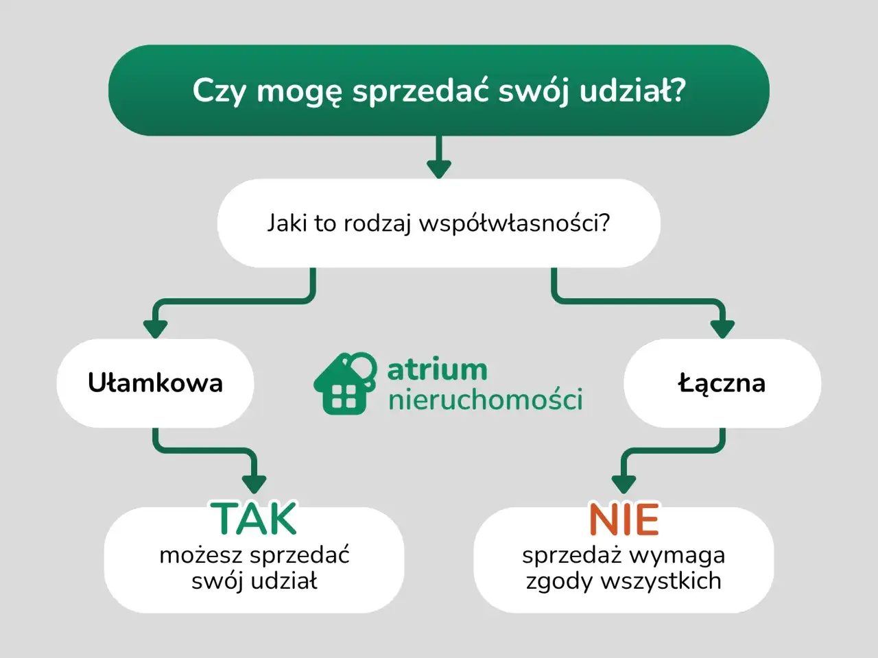 Sprzedaż udziału w nieruchomości krok po kroku infografika