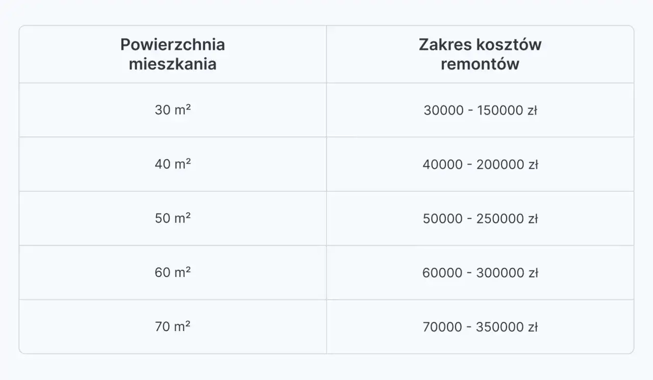 Tabela pokazuje, ile kosztuje wykończenie mieszkania o różnej powierzchni, od 30 do 70 m², z podanymi widełkami cenowymi.