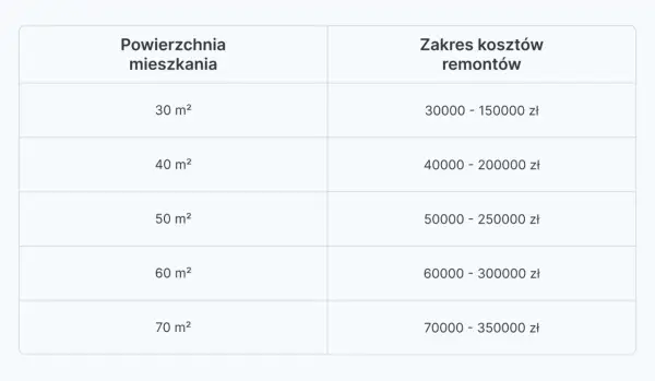 Remont mieszkania 50m2: Koszty, budżet i jak mądrze oszczędzać?